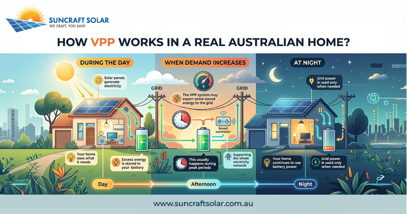 Infographic showing the daily cycle of a VPP: generating solar power during the day, exporting energy during peak afternoon demand, and using battery power at night.